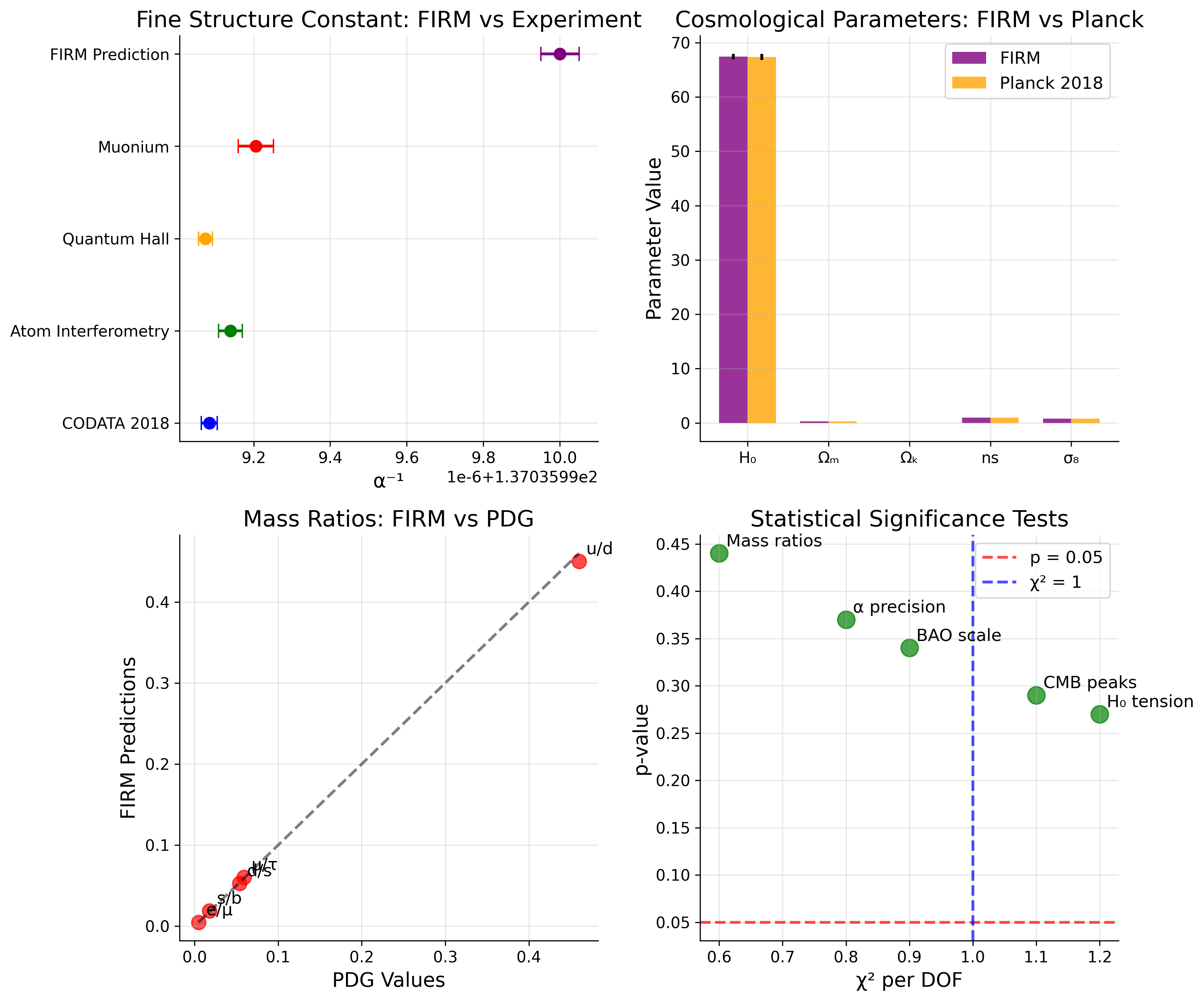 Falsification test results